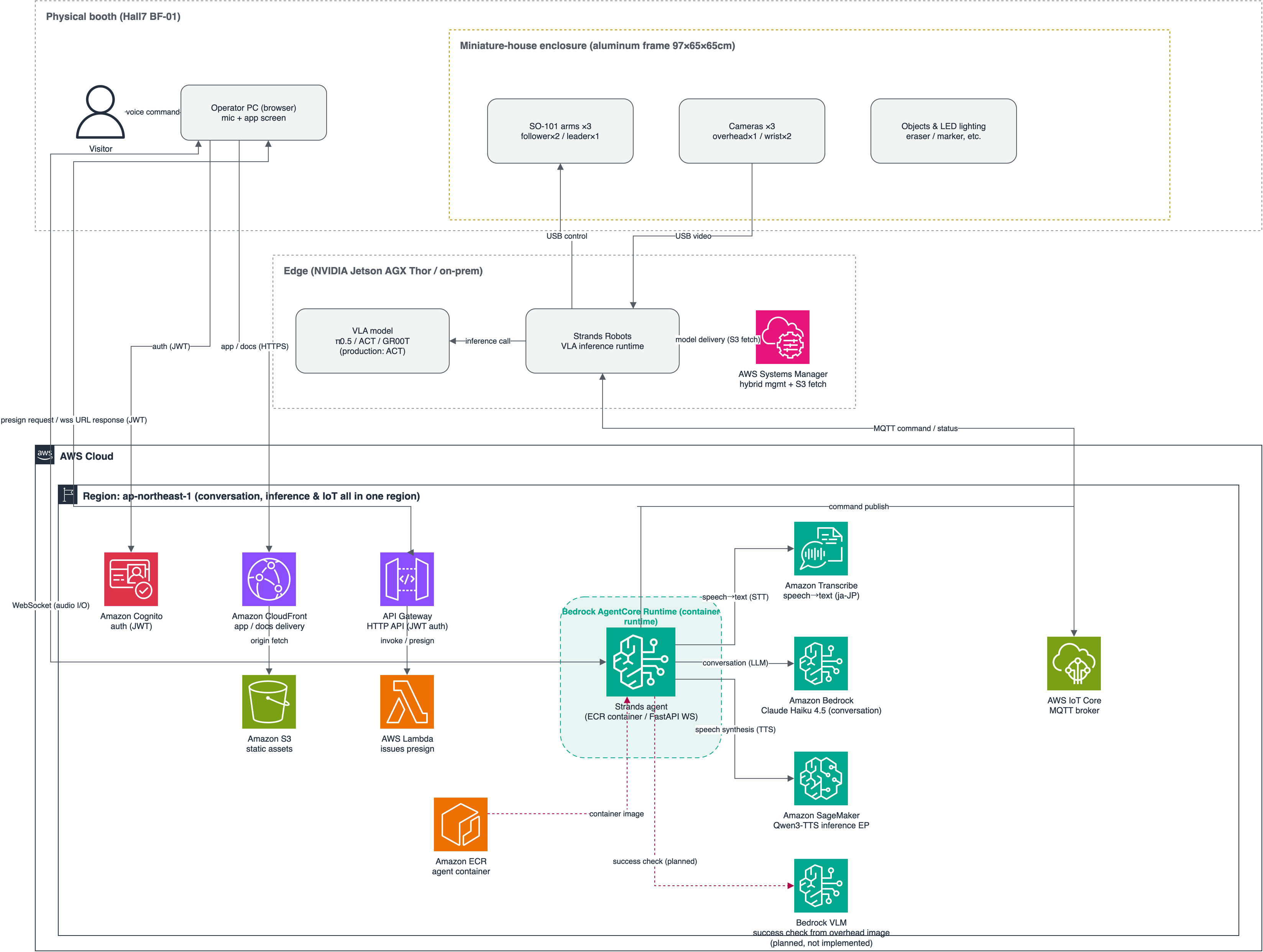The Tidy-Up Ghost inference-system AWS architecture, implemented version (single region ap-northeast-1). The Browser authenticates with a Cognito JWT, API Gateway→Lambda returns a presigned WebSocket URL, and the browser connects via wss to the Bedrock AgentCore Runtime (Strands Agents + FastAPI on an ECR container). The Runtime calls Transcribe (STT), Bedrock Claude Haiku (LLM), and SageMaker Qwen3-TTS (TTS), and publishes commands to IoT Core (MQTT). IoT Core (MQTT) links directly to the Jetson AGX Thor → Strands Robots → VLA (ACT and others) → SO-101 arm. Model delivery is via Systems Manager + S3 (Greengrass is a future option). VLM success/failure judgment is planned (dashed). CloudFront+S3 delivers the app.