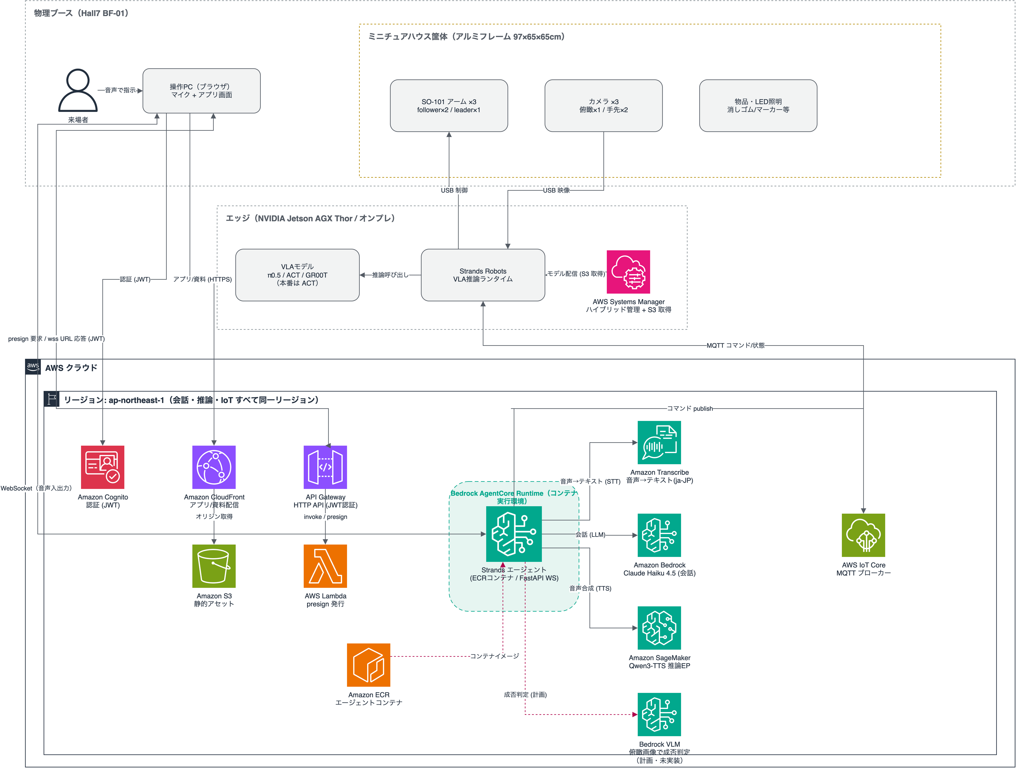 しまってAI 推論系 AWS アーキテクチャ実装版（ap-northeast-1 単一リージョン）。Browser が Cognito JWT で認証し API Gateway→Lambda が presigned WebSocket URL を返却、ブラウザは Bedrock AgentCore Runtime（ECR コンテナ上の Strands Agents + FastAPI）へ wss 接続。Runtime は Transcribe(STT)・Bedrock Claude Haiku(LLM)・SageMaker Qwen3-TTS(TTS) を呼び出し、IoT Core(MQTT) へコマンドを publish。IoT Core(MQTT)で Jetson AGX Thor へ直接連携→Strands Robots→VLA(ACT ほか)→SO-101 アーム。モデル配信は Systems Manager + S3（Greengrass は将来オプション）。VLM 成否判定は計画(破線)。CloudFront+S3 がアプリを配信。